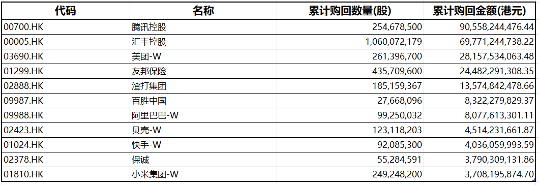 港股回购潮仍持续中！腾讯有望提前完成千亿回购