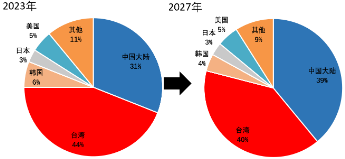 源达信息：雄安新区专题研究 重点布局半导体产业发展，助力国内高新技术产业向前