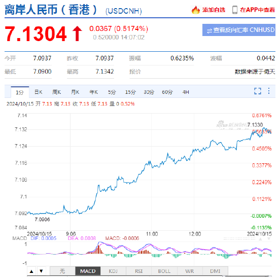 离岸人民币持续走弱，跌破7.13关口 日内贬值逾350点