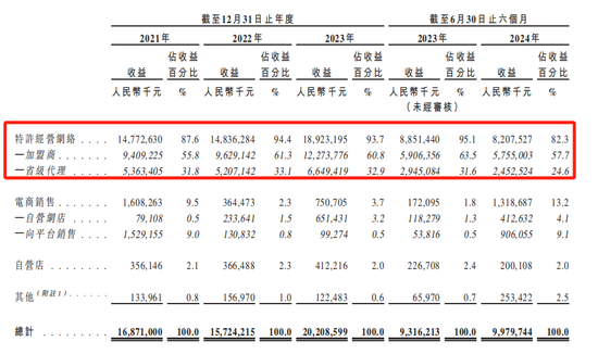 梦金园港股IPO：金价大涨净利润却腰斩，两年半对冲交易亏损7.68亿