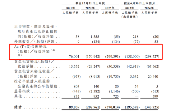 梦金园港股IPO：金价大涨净利润却腰斩，两年半对冲交易亏损7.68亿