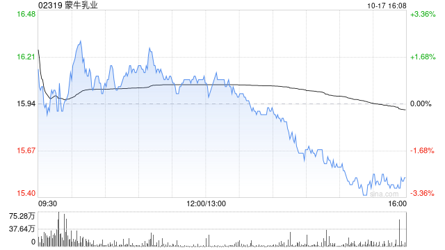 蒙牛乳业10月17日耗资约697.21万港元回购45万股