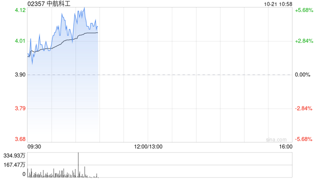 中航科工早盘涨近5% 机构称军工行业订单将加速落地