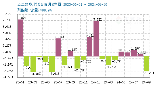 生意社：成本面支撑乏力    乙二醇价格回落