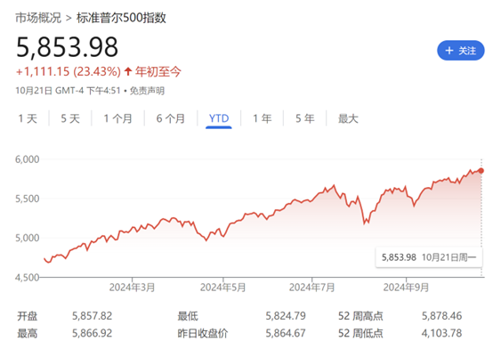 美股牛市未完！瑞银：标普500指数到明年底有望再涨13%