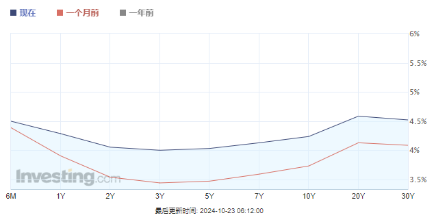 整条美债收益率曲线齐上4%！这一夜华尔街“震感”强烈……