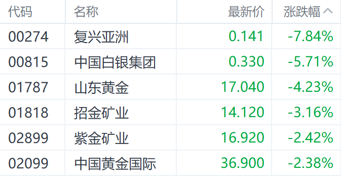 金价见顶？隔夜Comex黄金回调 山东黄金H股跌超4%