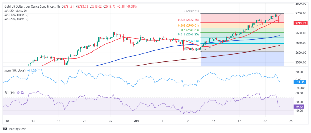 黄金猛烈回调后、技术面“大变脸”！FXStreet首席分析师金价技术前景分析