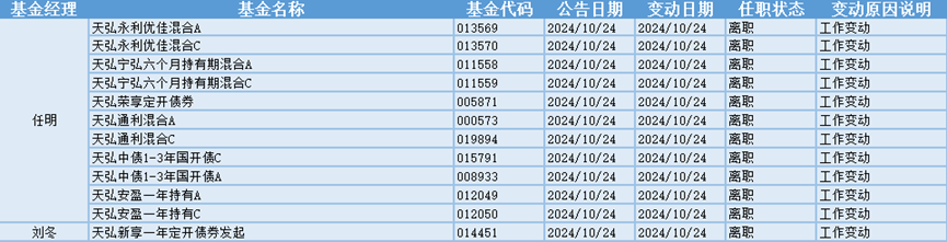 今日必读：赎回超20亿份！丘栋荣离任后，资金撤离中庚基金