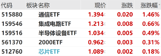 ETF日报：市场预期不断回暖，半导体芯片产业链具备长期投资价值