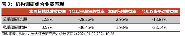 【光大金工】市场反转效应明显、小市值风格占优——量化组合跟踪周报20241026