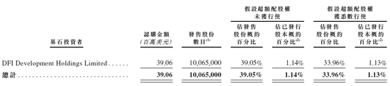 多点数智启动招股，引入怡和为基石投资者，12月6日香港上市