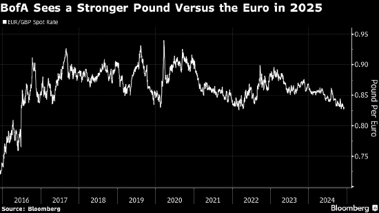 美银成华尔街最大英镑多头 预计明年兑美元将大涨8%