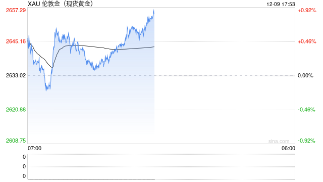 黄金：静待通胀数据