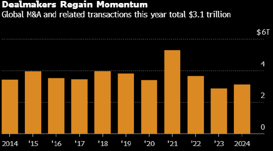 全球年度交易额突破3万亿美元 并购银行家相信特朗普上台的明年会更好