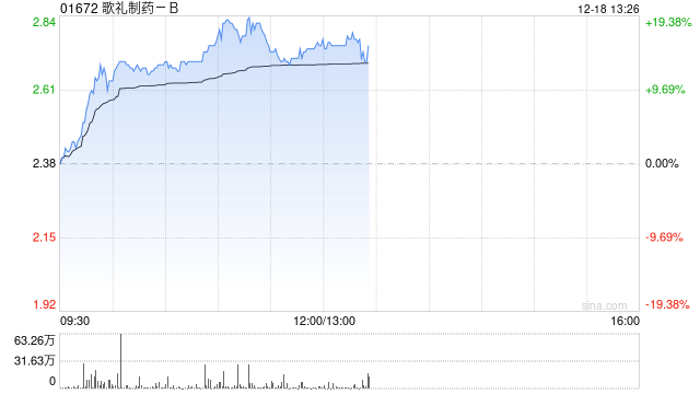 歌礼制药-B现涨逾17% 机构料公司价值严重低估建议积极关注