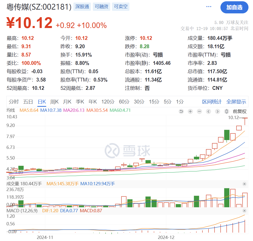 突然猛拉！直线20CM涨停